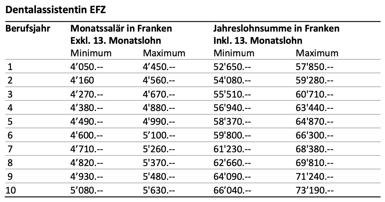 Lohntabelle DA 2025