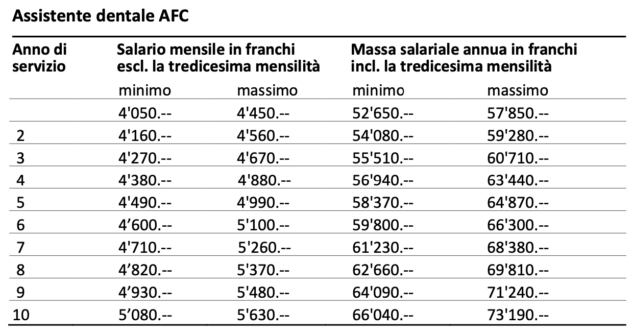 Tabella salariale AD 2025